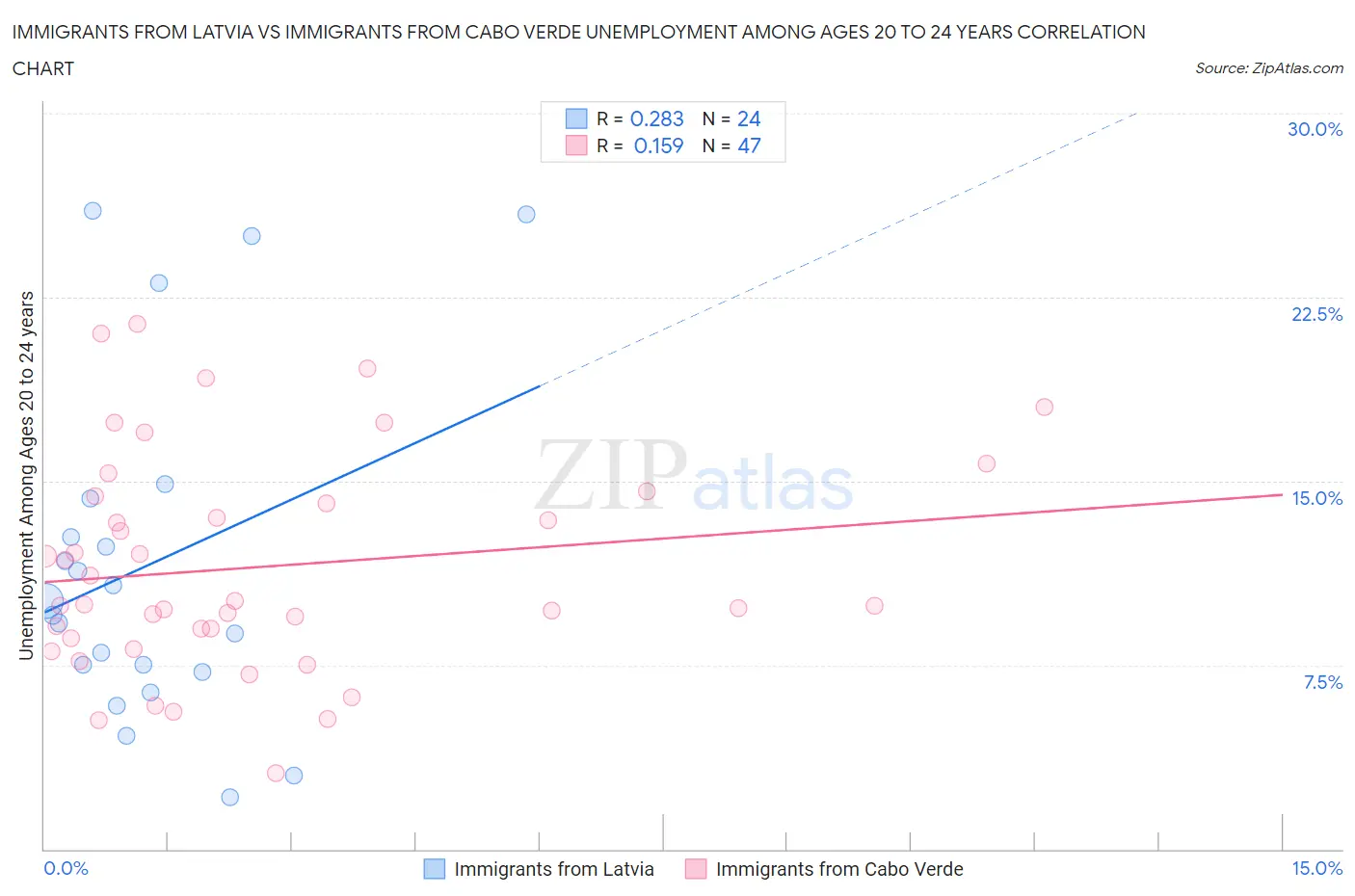 Immigrants from Latvia vs Immigrants from Cabo Verde Unemployment Among Ages 20 to 24 years
