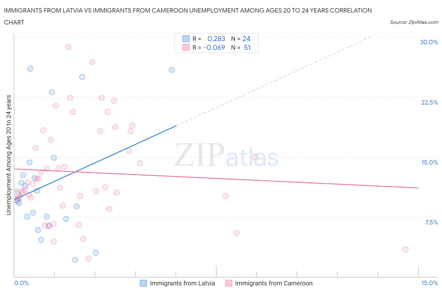 Immigrants from Latvia vs Immigrants from Cameroon Unemployment Among Ages 20 to 24 years
