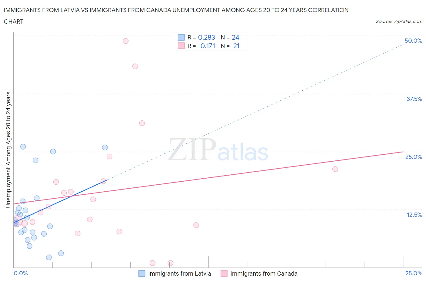 Immigrants from Latvia vs Immigrants from Canada Unemployment Among Ages 20 to 24 years