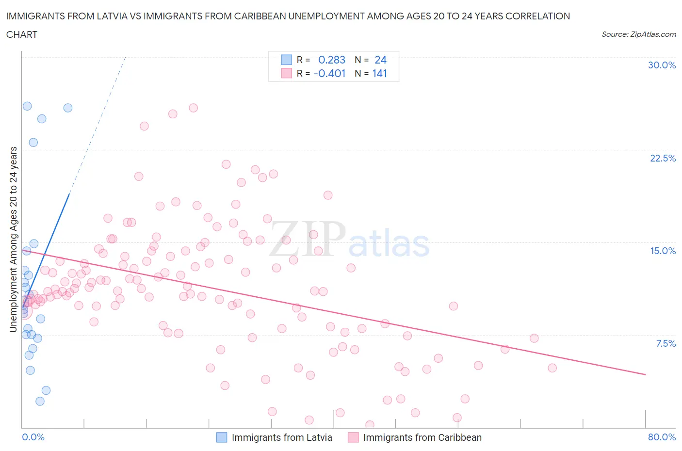 Immigrants from Latvia vs Immigrants from Caribbean Unemployment Among Ages 20 to 24 years