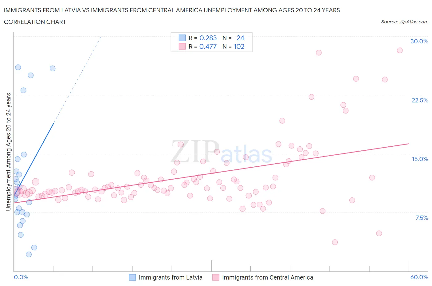 Immigrants from Latvia vs Immigrants from Central America Unemployment Among Ages 20 to 24 years