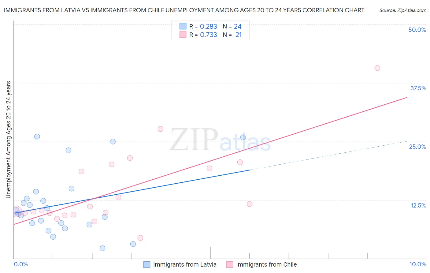 Immigrants from Latvia vs Immigrants from Chile Unemployment Among Ages 20 to 24 years