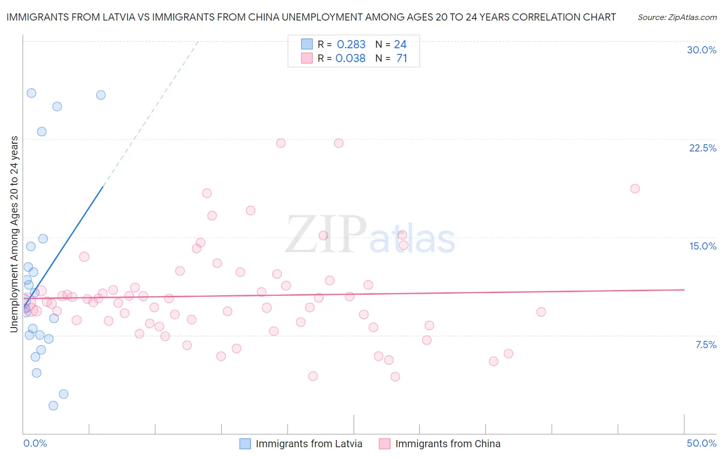 Immigrants from Latvia vs Immigrants from China Unemployment Among Ages 20 to 24 years