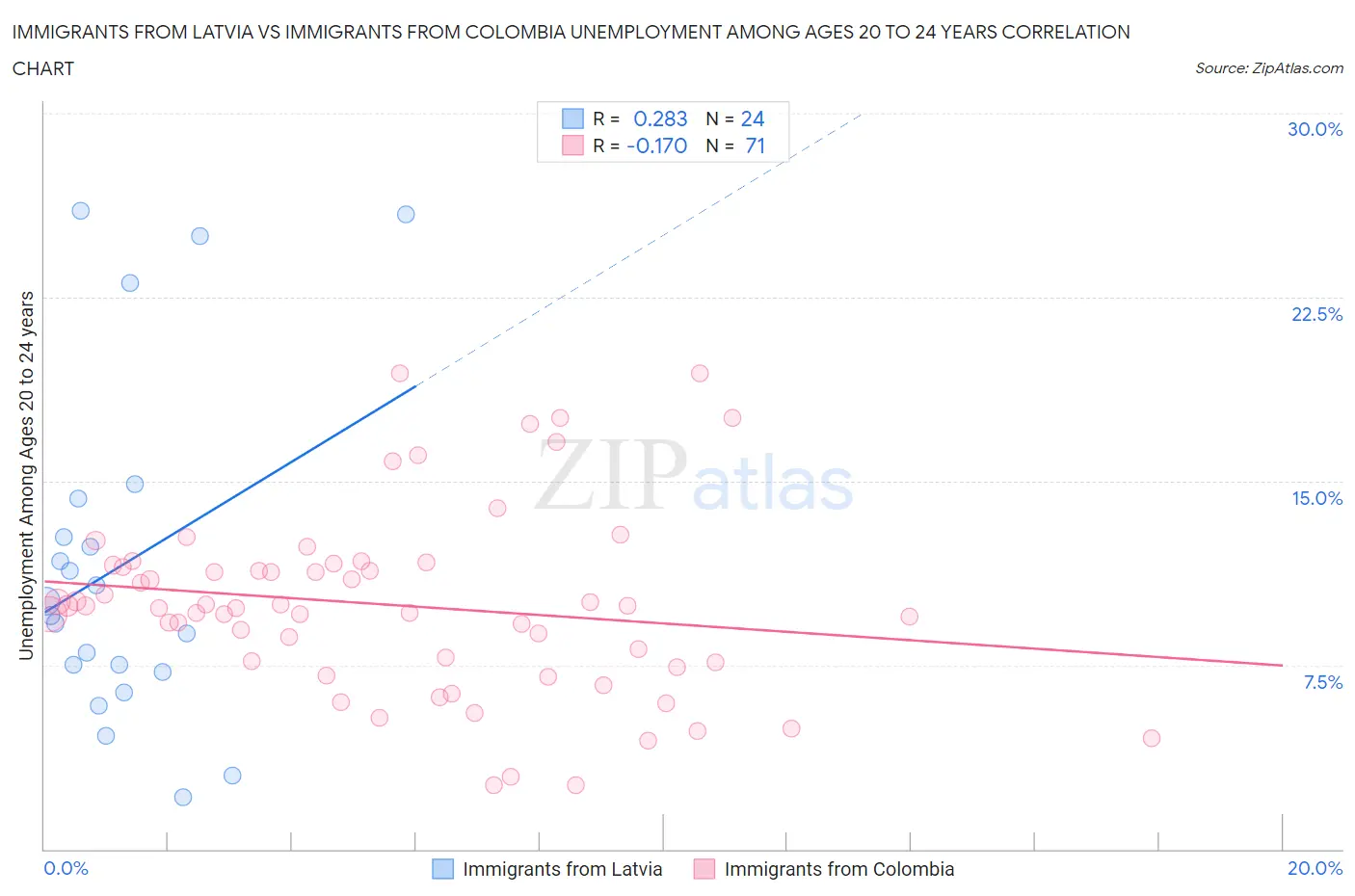 Immigrants from Latvia vs Immigrants from Colombia Unemployment Among Ages 20 to 24 years