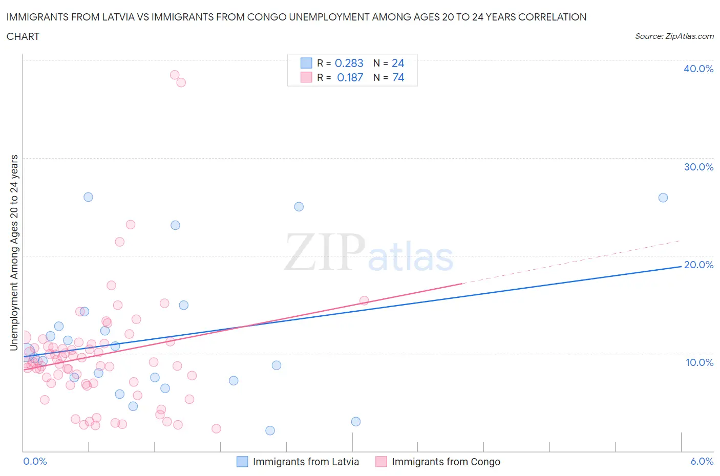 Immigrants from Latvia vs Immigrants from Congo Unemployment Among Ages 20 to 24 years