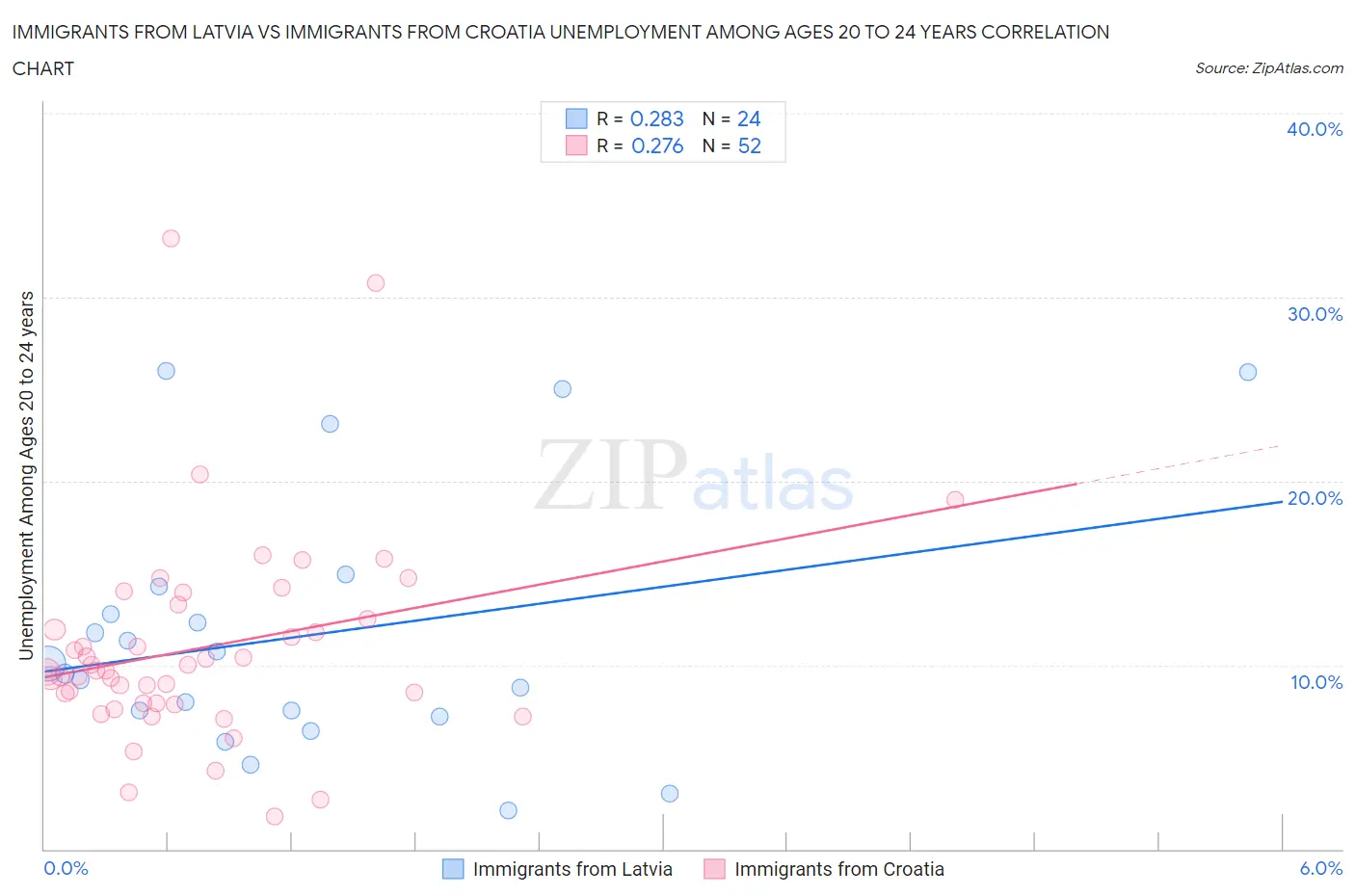 Immigrants from Latvia vs Immigrants from Croatia Unemployment Among Ages 20 to 24 years