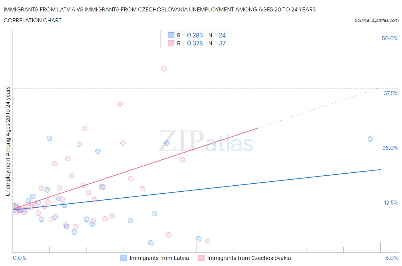 Immigrants from Latvia vs Immigrants from Czechoslovakia Unemployment Among Ages 20 to 24 years