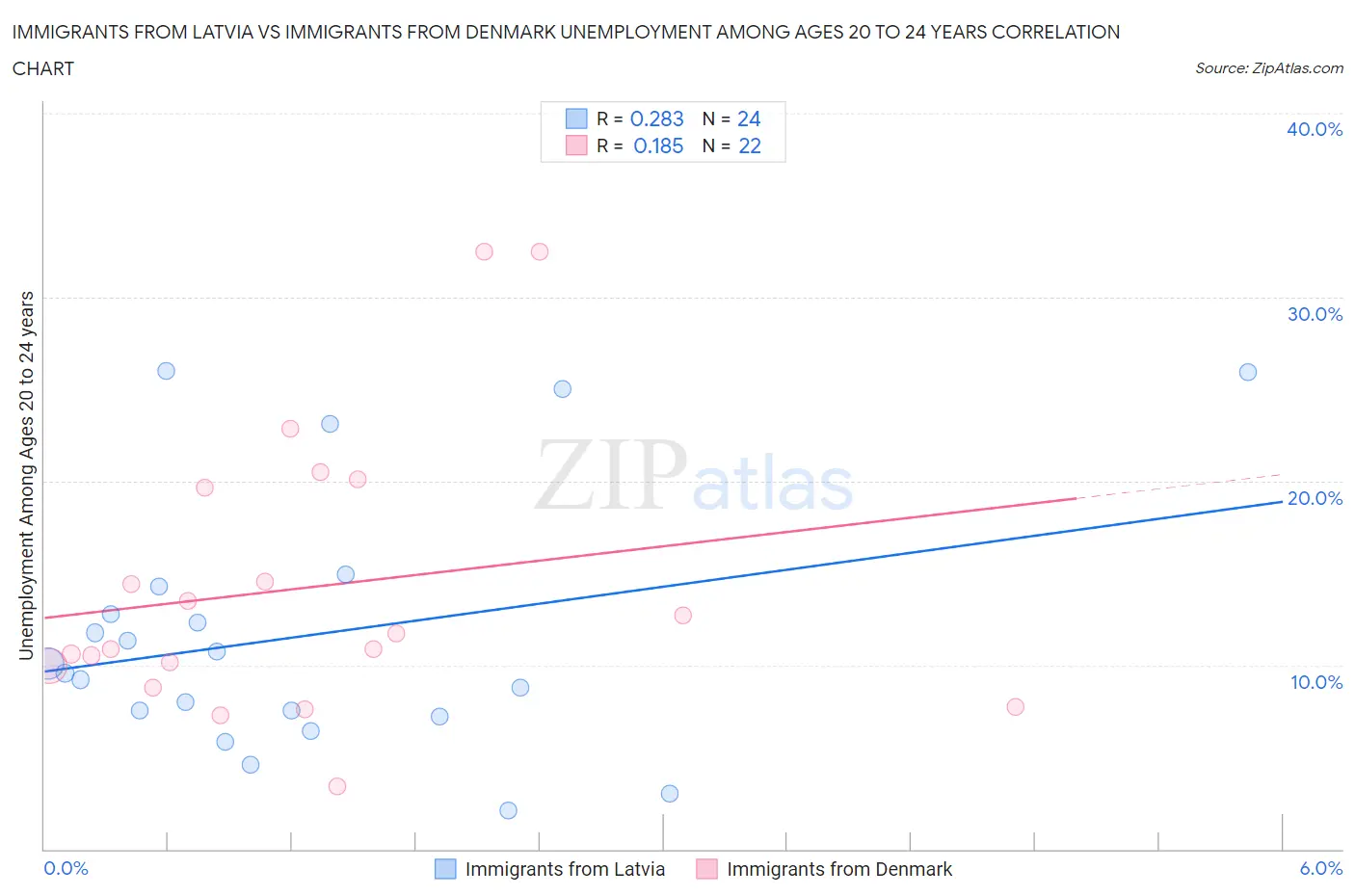 Immigrants from Latvia vs Immigrants from Denmark Unemployment Among Ages 20 to 24 years