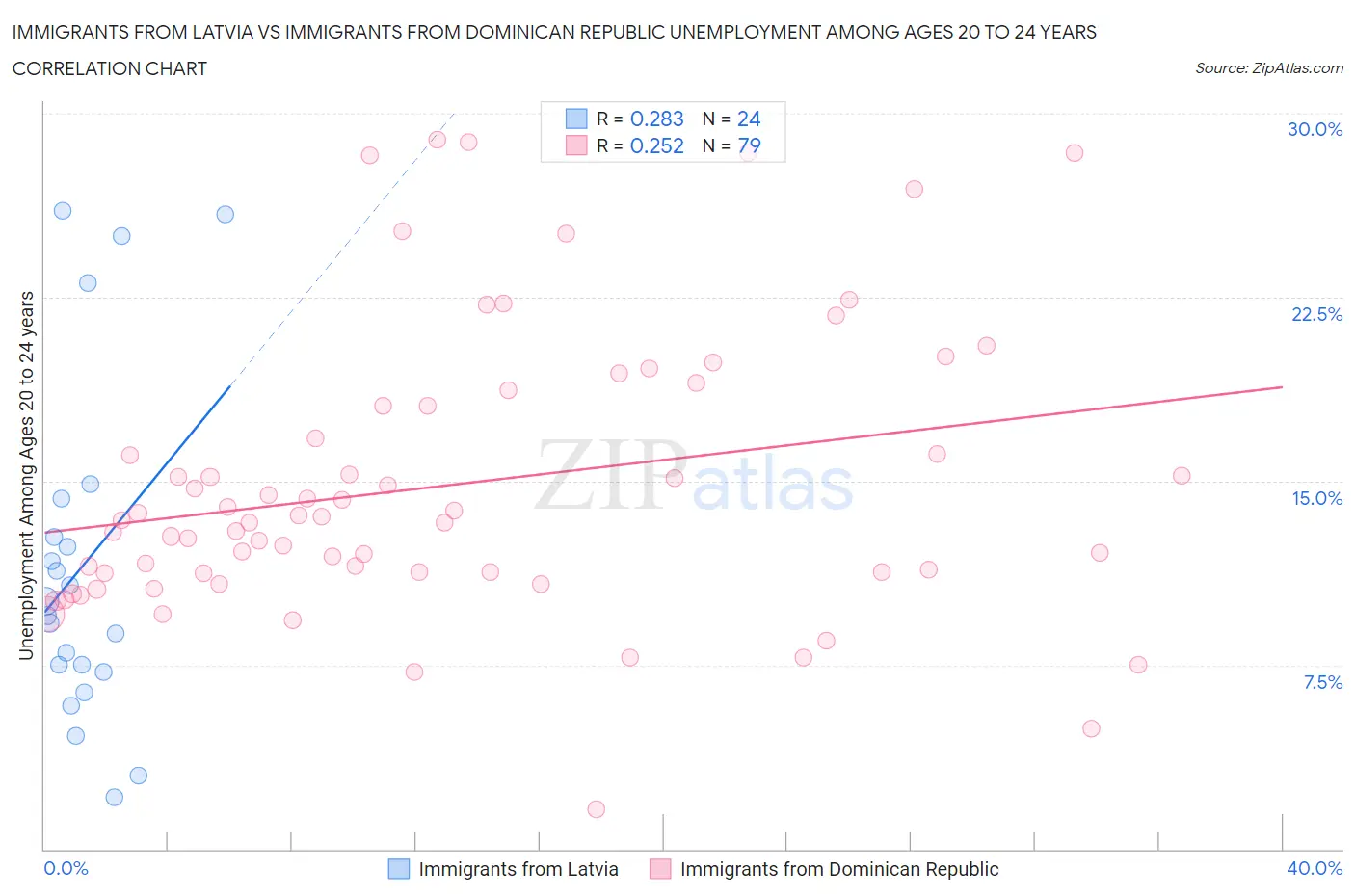 Immigrants from Latvia vs Immigrants from Dominican Republic Unemployment Among Ages 20 to 24 years