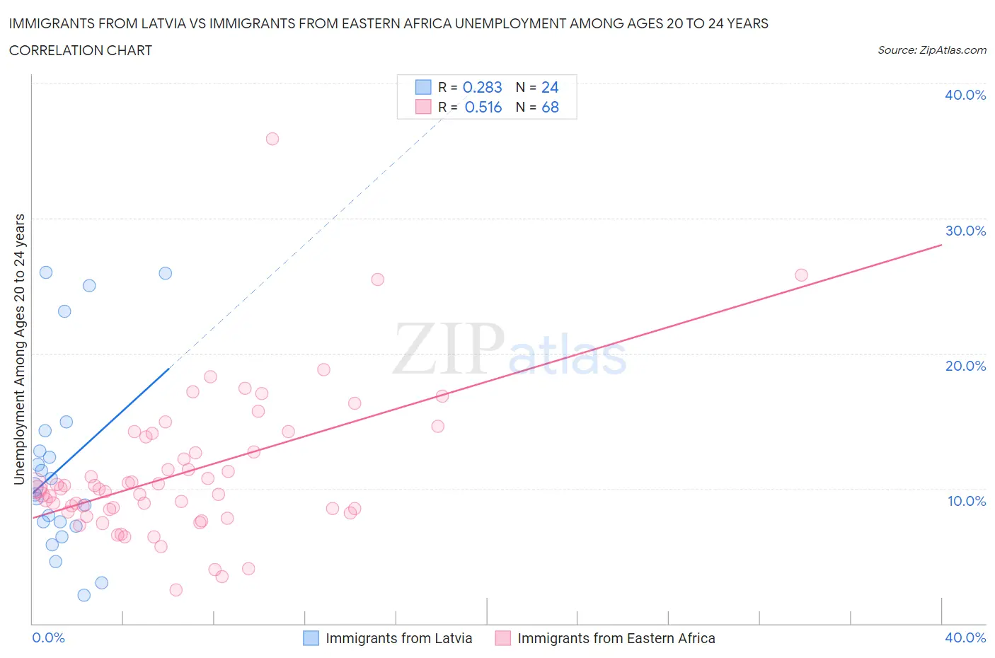 Immigrants from Latvia vs Immigrants from Eastern Africa Unemployment Among Ages 20 to 24 years
