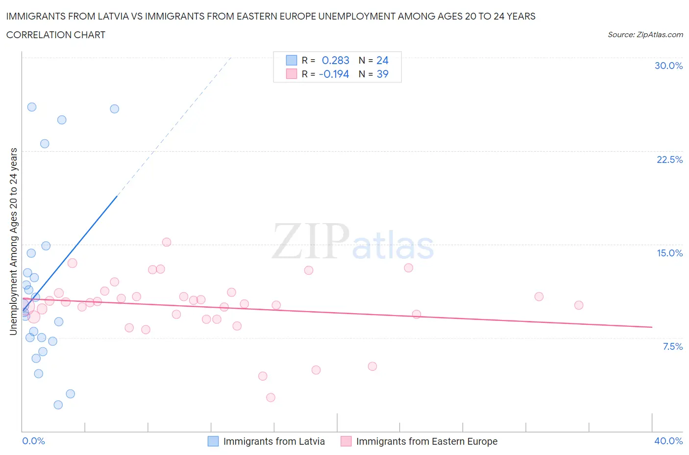 Immigrants from Latvia vs Immigrants from Eastern Europe Unemployment Among Ages 20 to 24 years