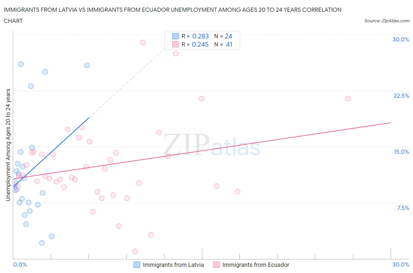 Immigrants from Latvia vs Immigrants from Ecuador Unemployment Among Ages 20 to 24 years