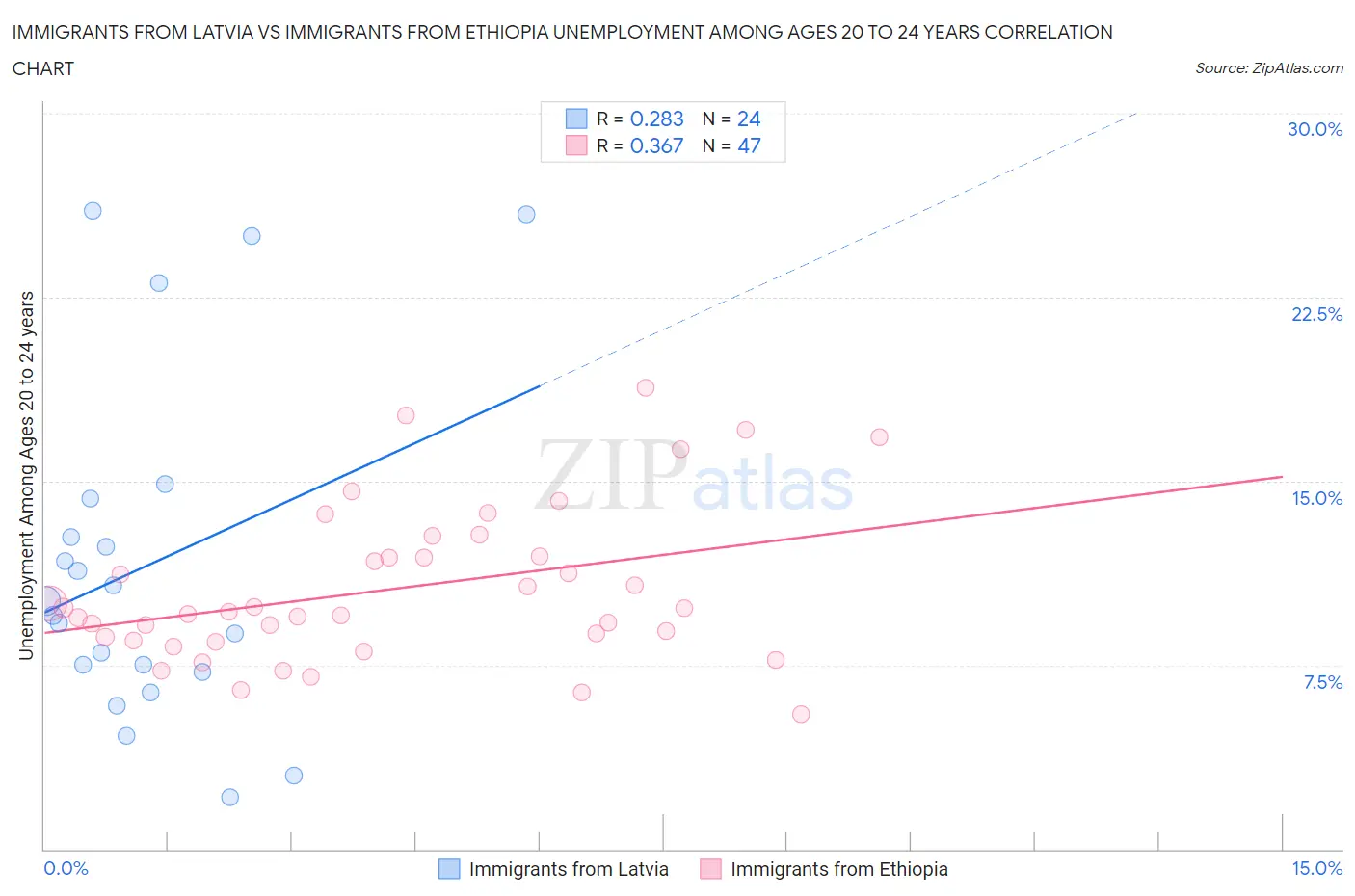 Immigrants from Latvia vs Immigrants from Ethiopia Unemployment Among Ages 20 to 24 years