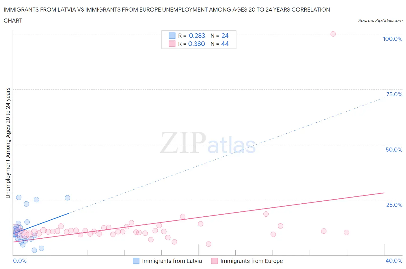 Immigrants from Latvia vs Immigrants from Europe Unemployment Among Ages 20 to 24 years