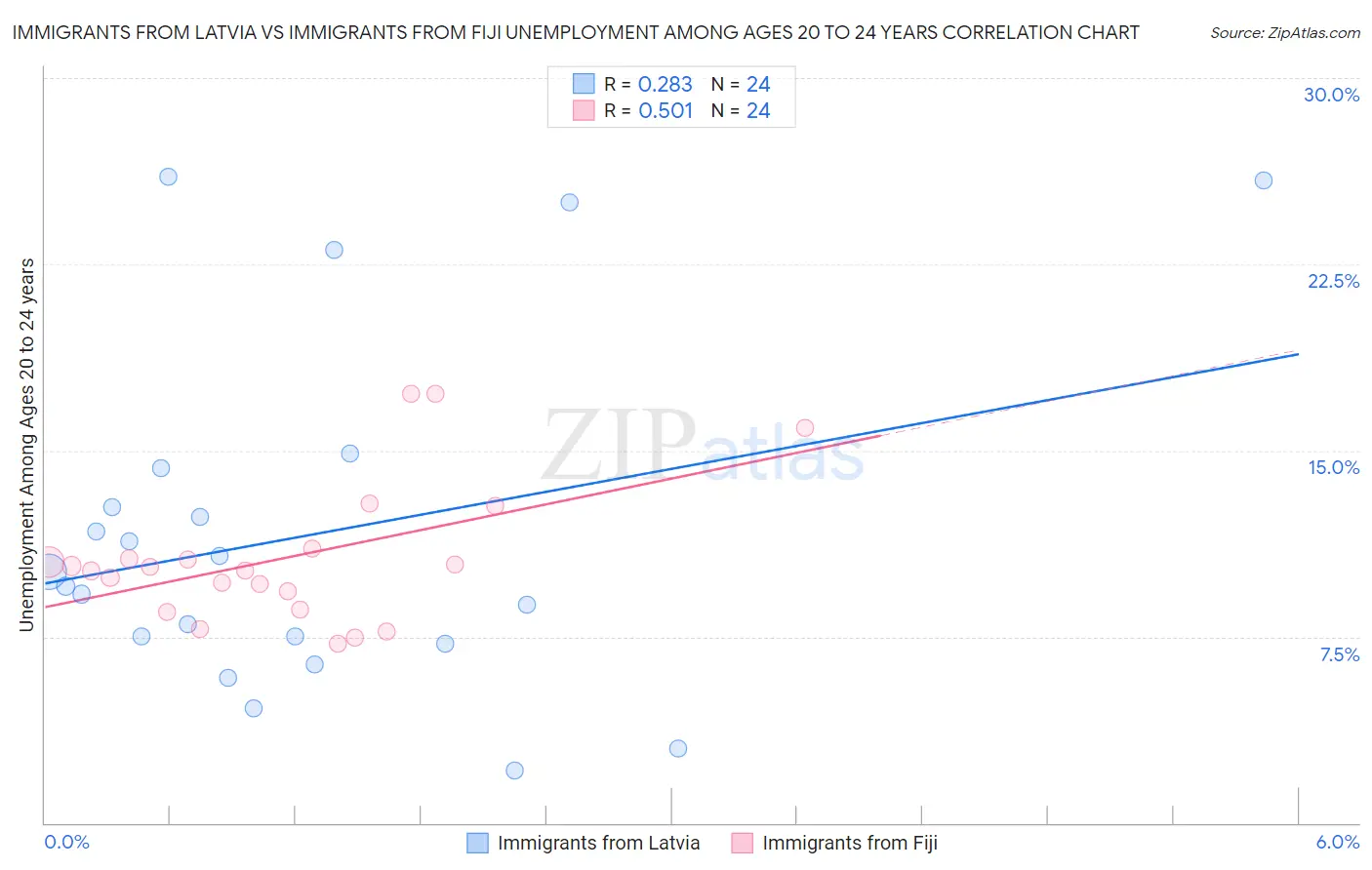 Immigrants from Latvia vs Immigrants from Fiji Unemployment Among Ages 20 to 24 years