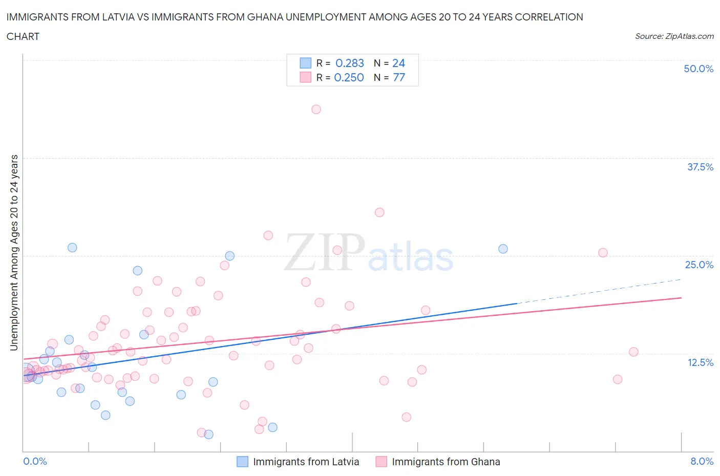 Immigrants from Latvia vs Immigrants from Ghana Unemployment Among Ages 20 to 24 years