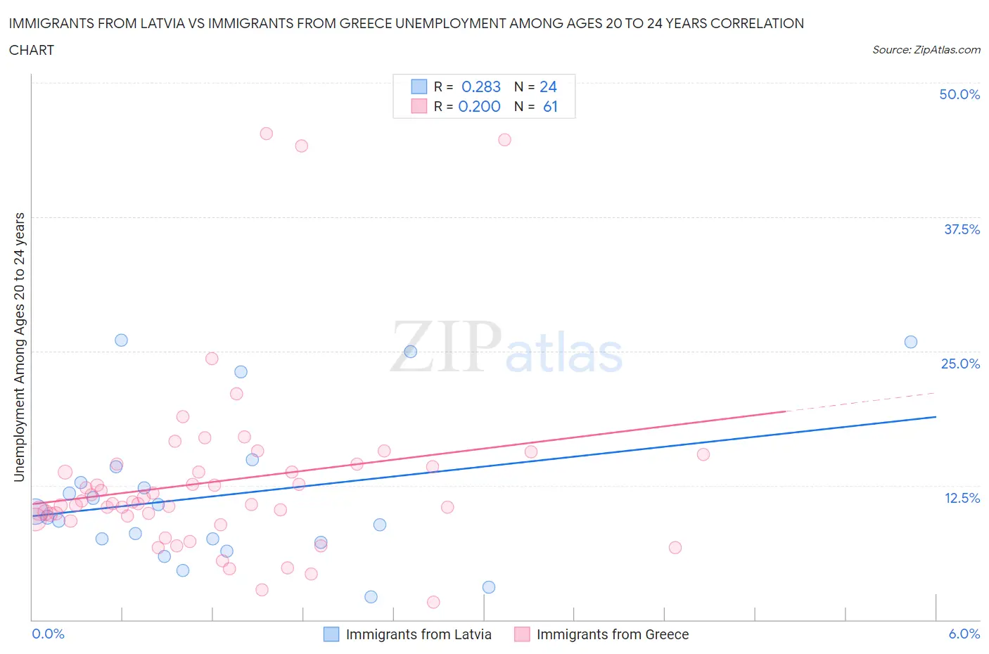 Immigrants from Latvia vs Immigrants from Greece Unemployment Among Ages 20 to 24 years