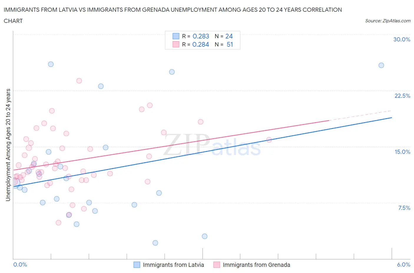 Immigrants from Latvia vs Immigrants from Grenada Unemployment Among Ages 20 to 24 years