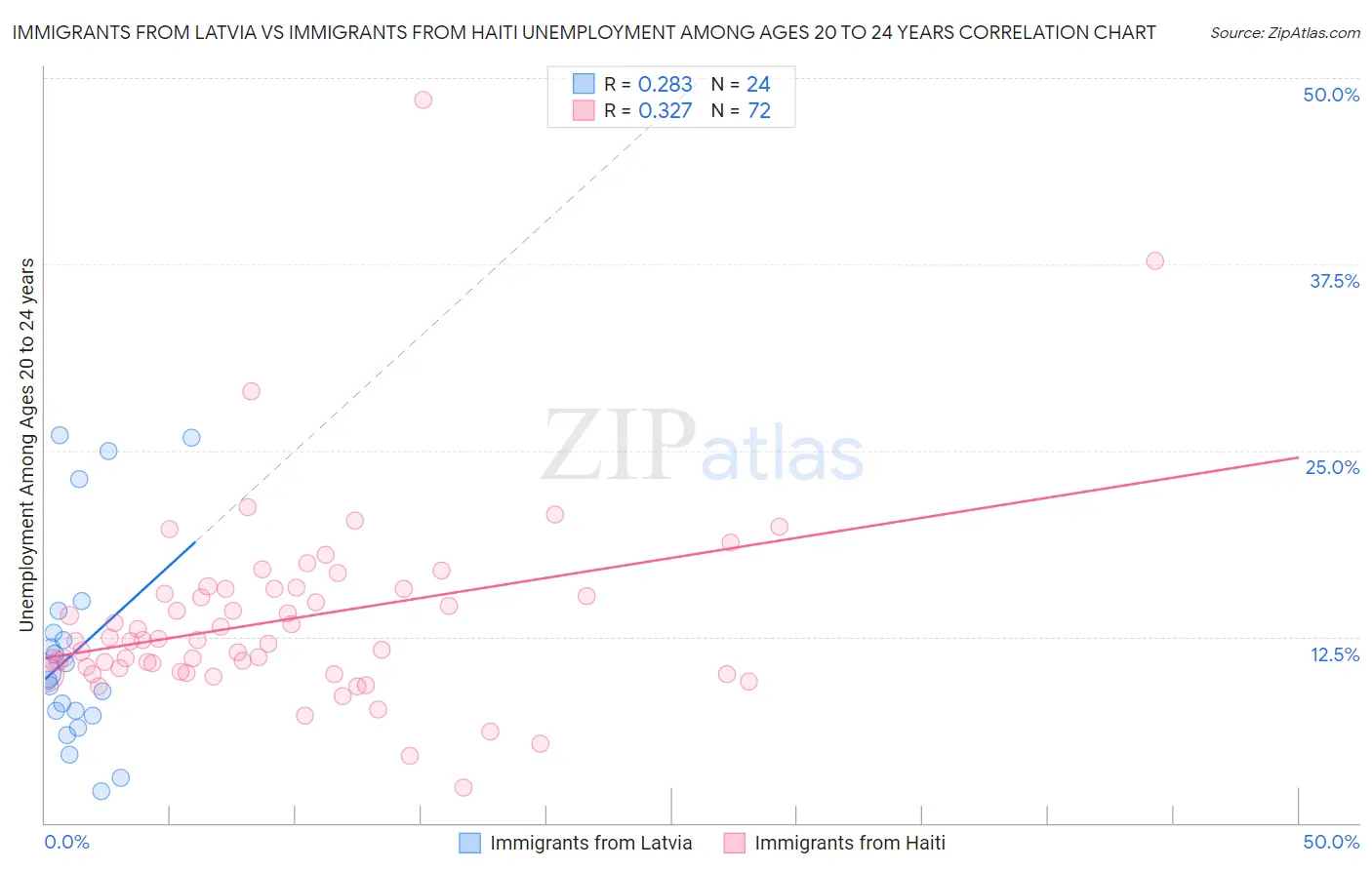 Immigrants from Latvia vs Immigrants from Haiti Unemployment Among Ages 20 to 24 years