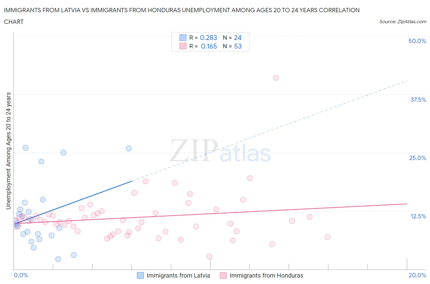 Immigrants from Latvia vs Immigrants from Honduras Unemployment Among Ages 20 to 24 years