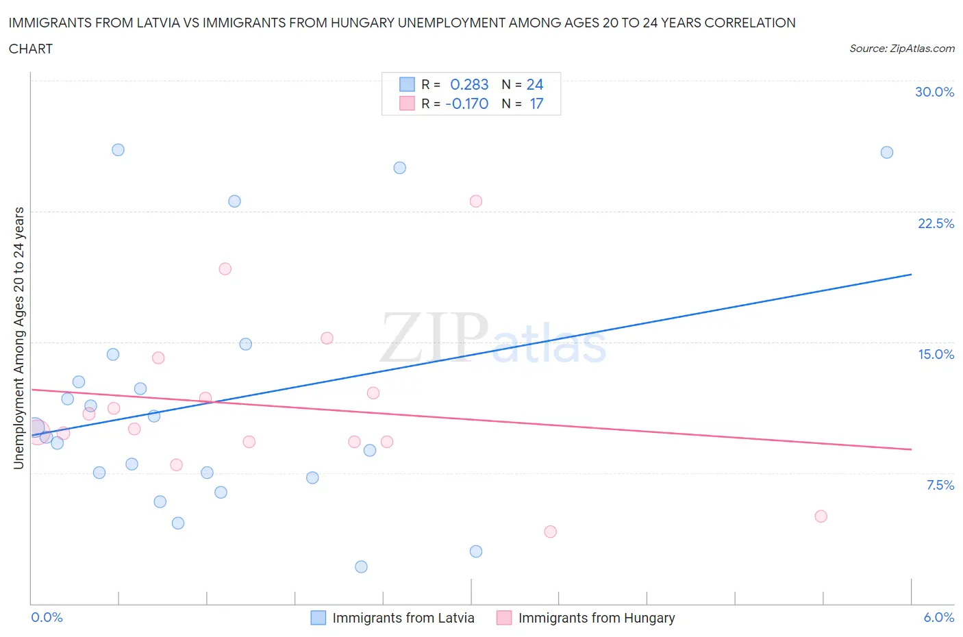Immigrants from Latvia vs Immigrants from Hungary Unemployment Among Ages 20 to 24 years