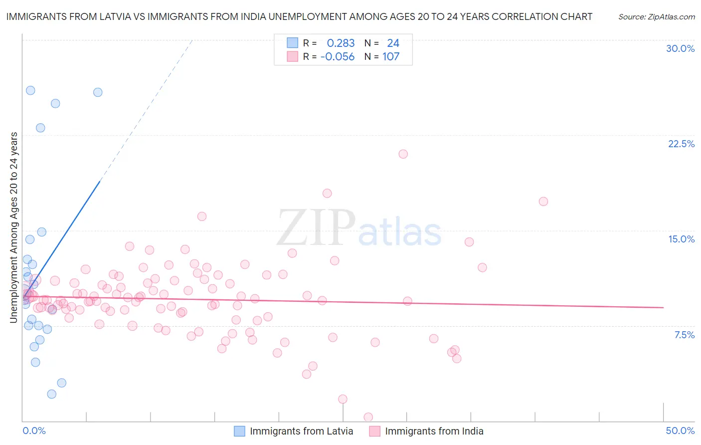 Immigrants from Latvia vs Immigrants from India Unemployment Among Ages 20 to 24 years