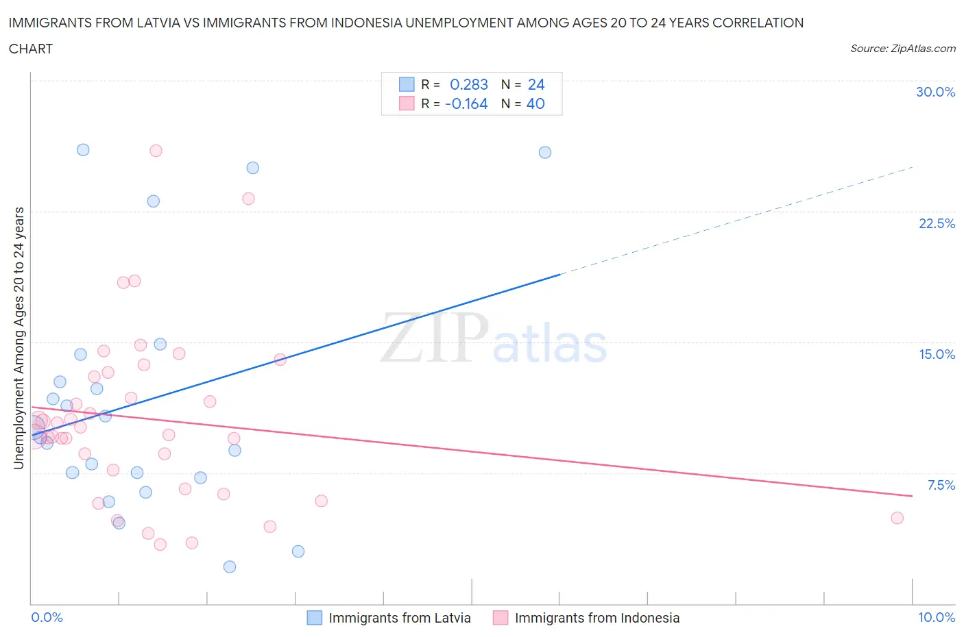 Immigrants from Latvia vs Immigrants from Indonesia Unemployment Among Ages 20 to 24 years
