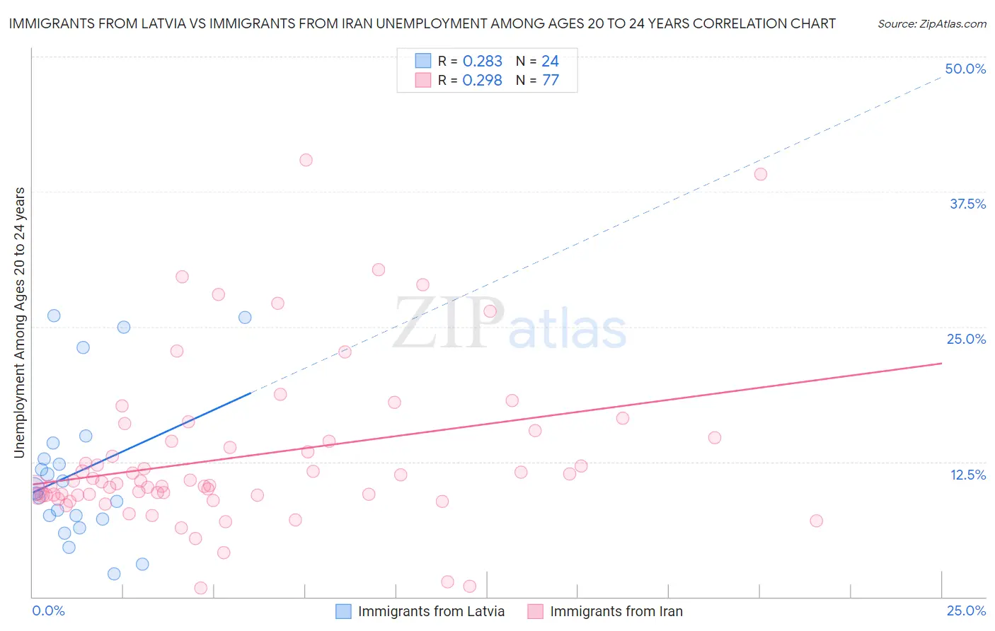 Immigrants from Latvia vs Immigrants from Iran Unemployment Among Ages 20 to 24 years