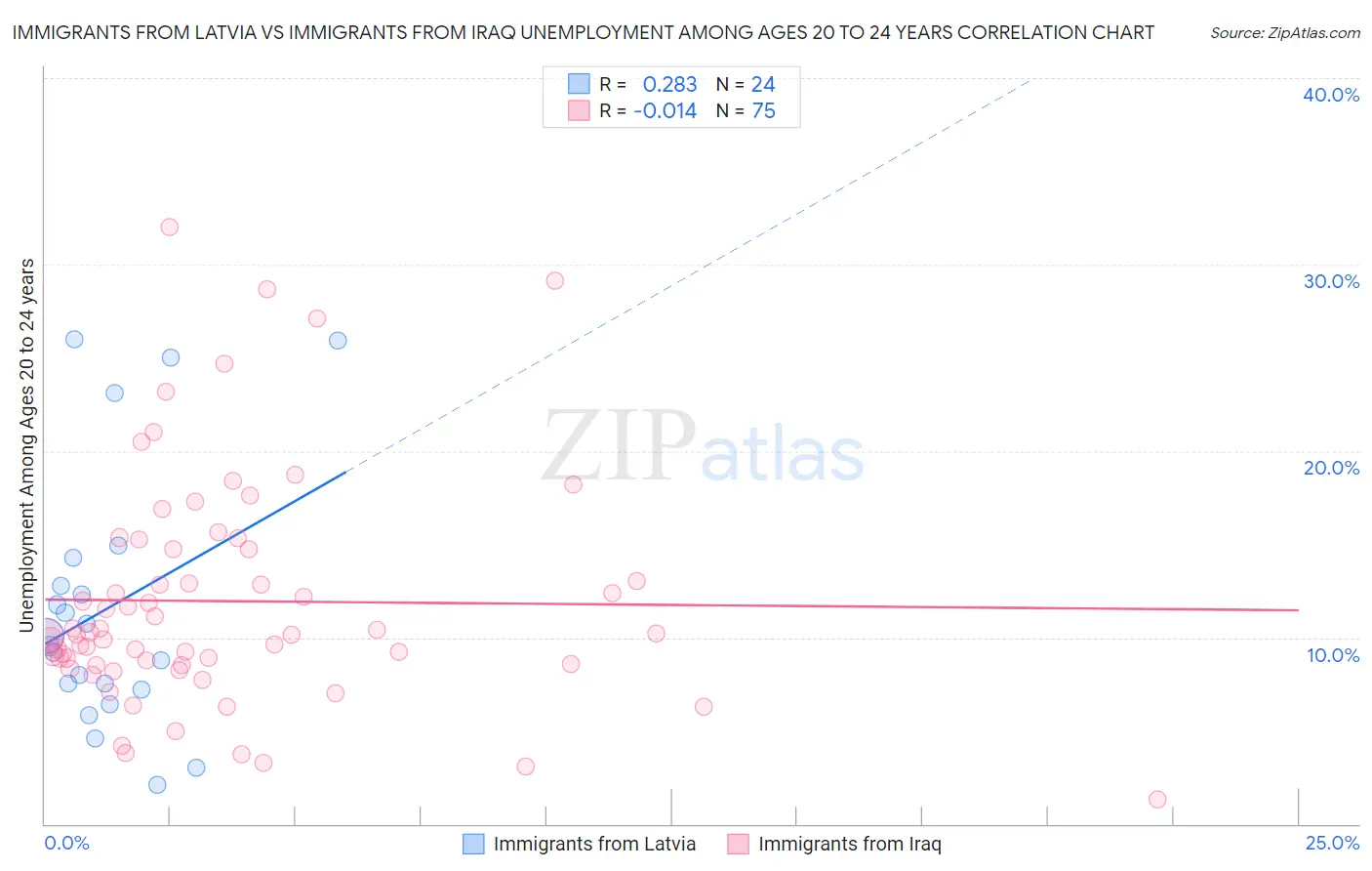 Immigrants from Latvia vs Immigrants from Iraq Unemployment Among Ages 20 to 24 years
