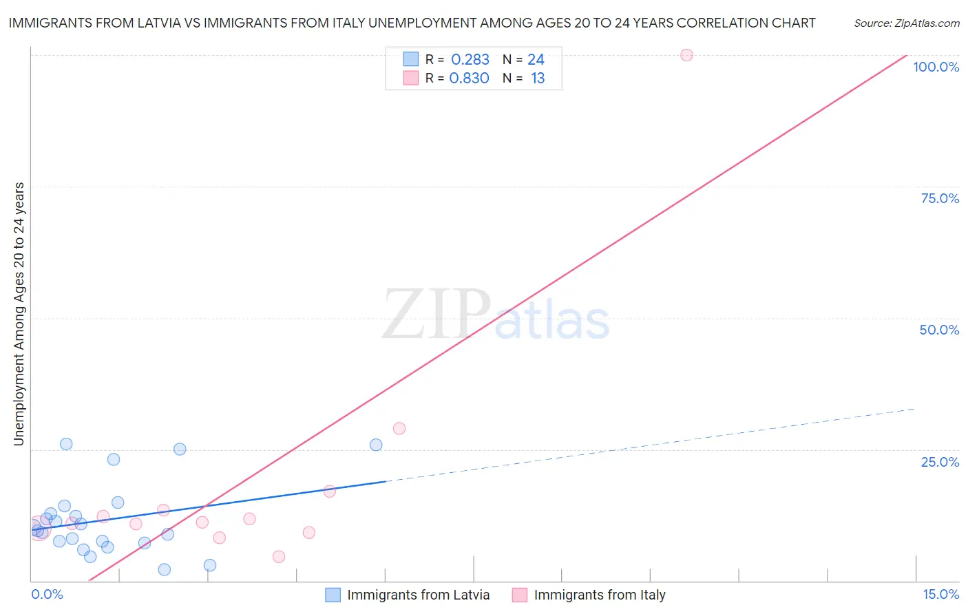 Immigrants from Latvia vs Immigrants from Italy Unemployment Among Ages 20 to 24 years