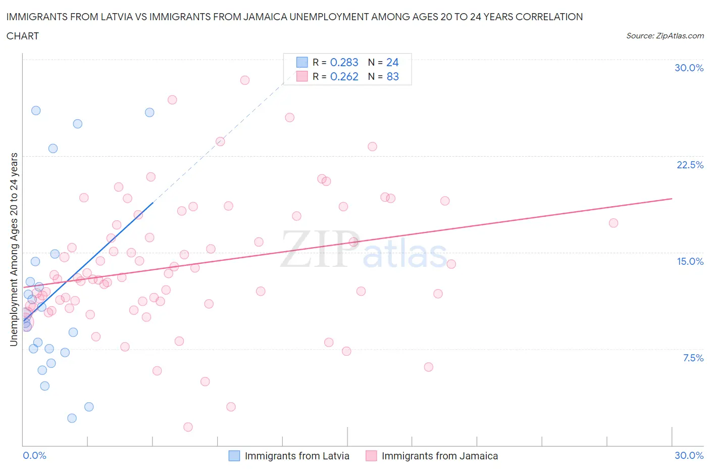 Immigrants from Latvia vs Immigrants from Jamaica Unemployment Among Ages 20 to 24 years
