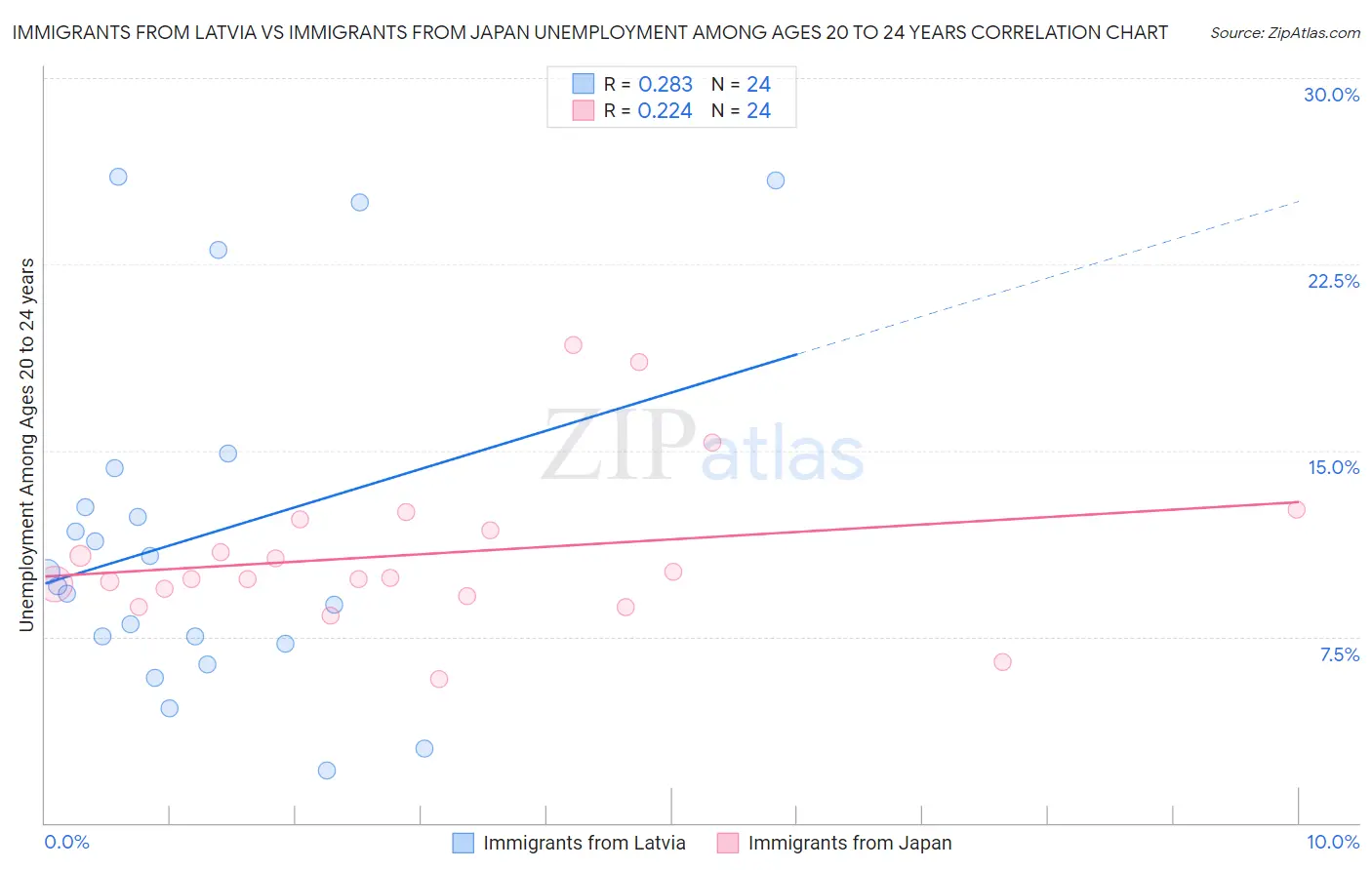 Immigrants from Latvia vs Immigrants from Japan Unemployment Among Ages 20 to 24 years
