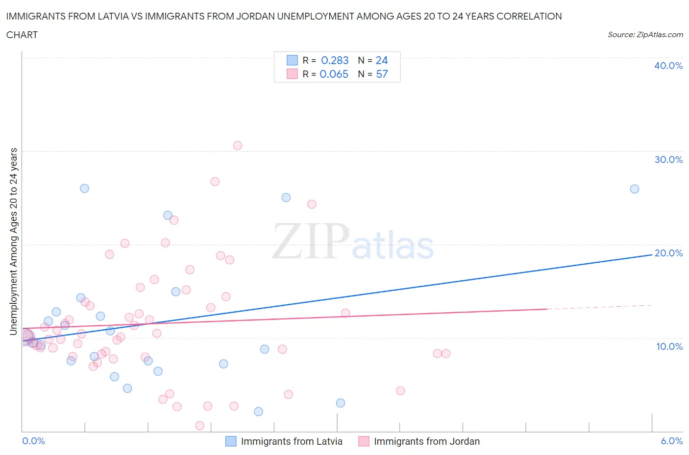 Immigrants from Latvia vs Immigrants from Jordan Unemployment Among Ages 20 to 24 years