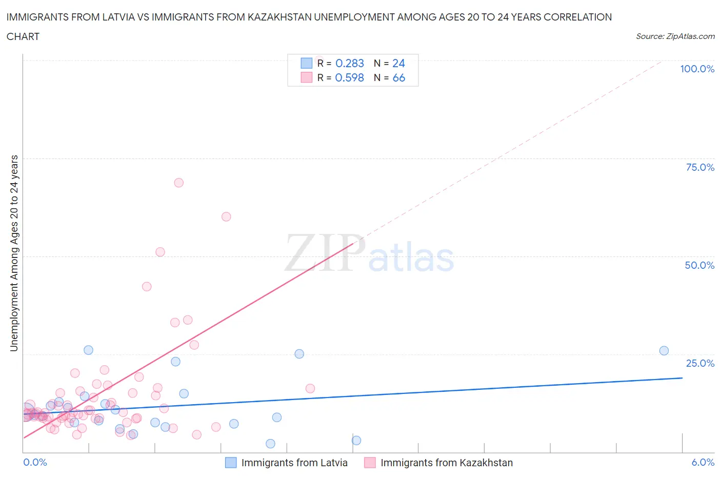 Immigrants from Latvia vs Immigrants from Kazakhstan Unemployment Among Ages 20 to 24 years