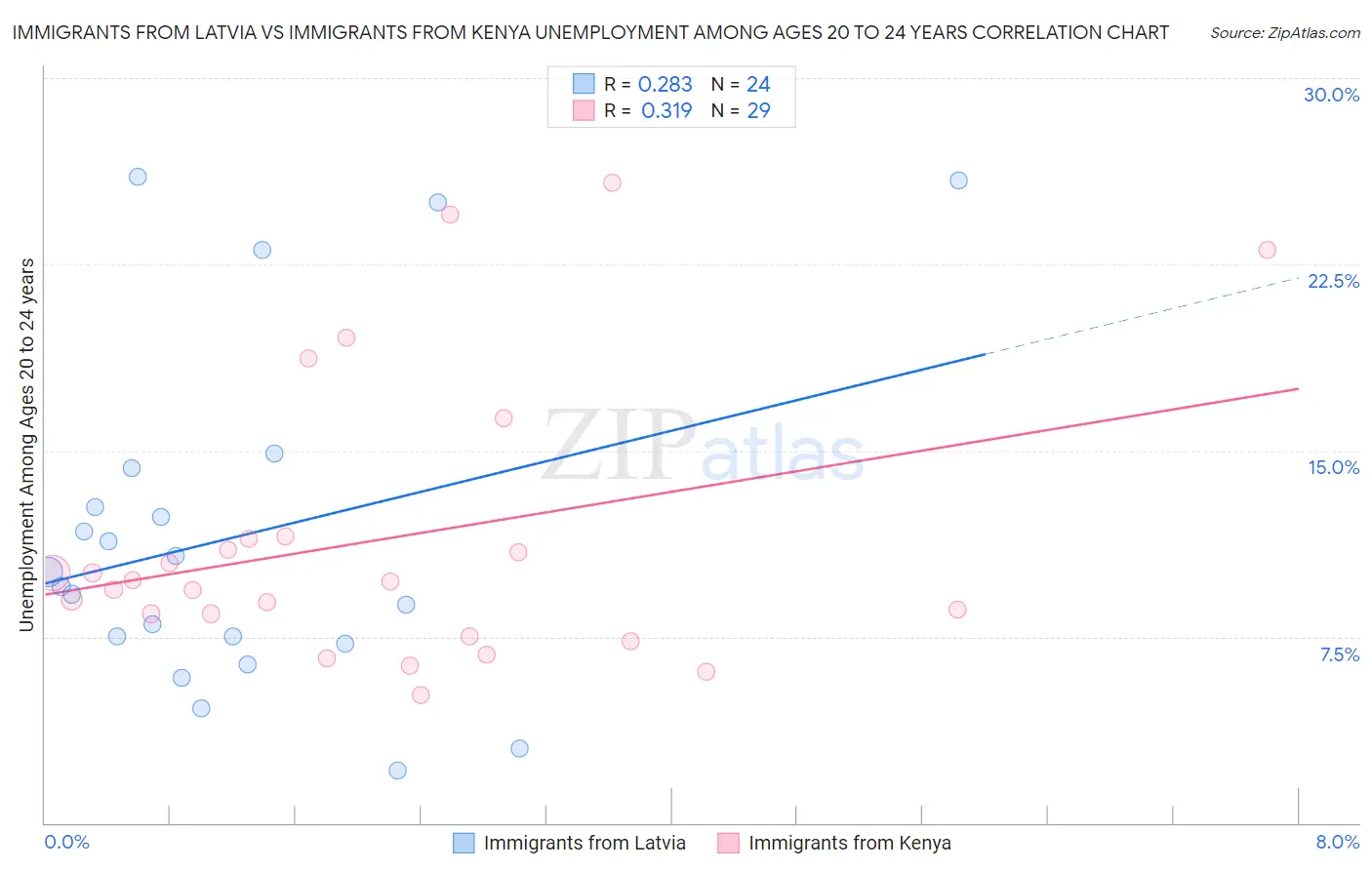 Immigrants from Latvia vs Immigrants from Kenya Unemployment Among Ages 20 to 24 years