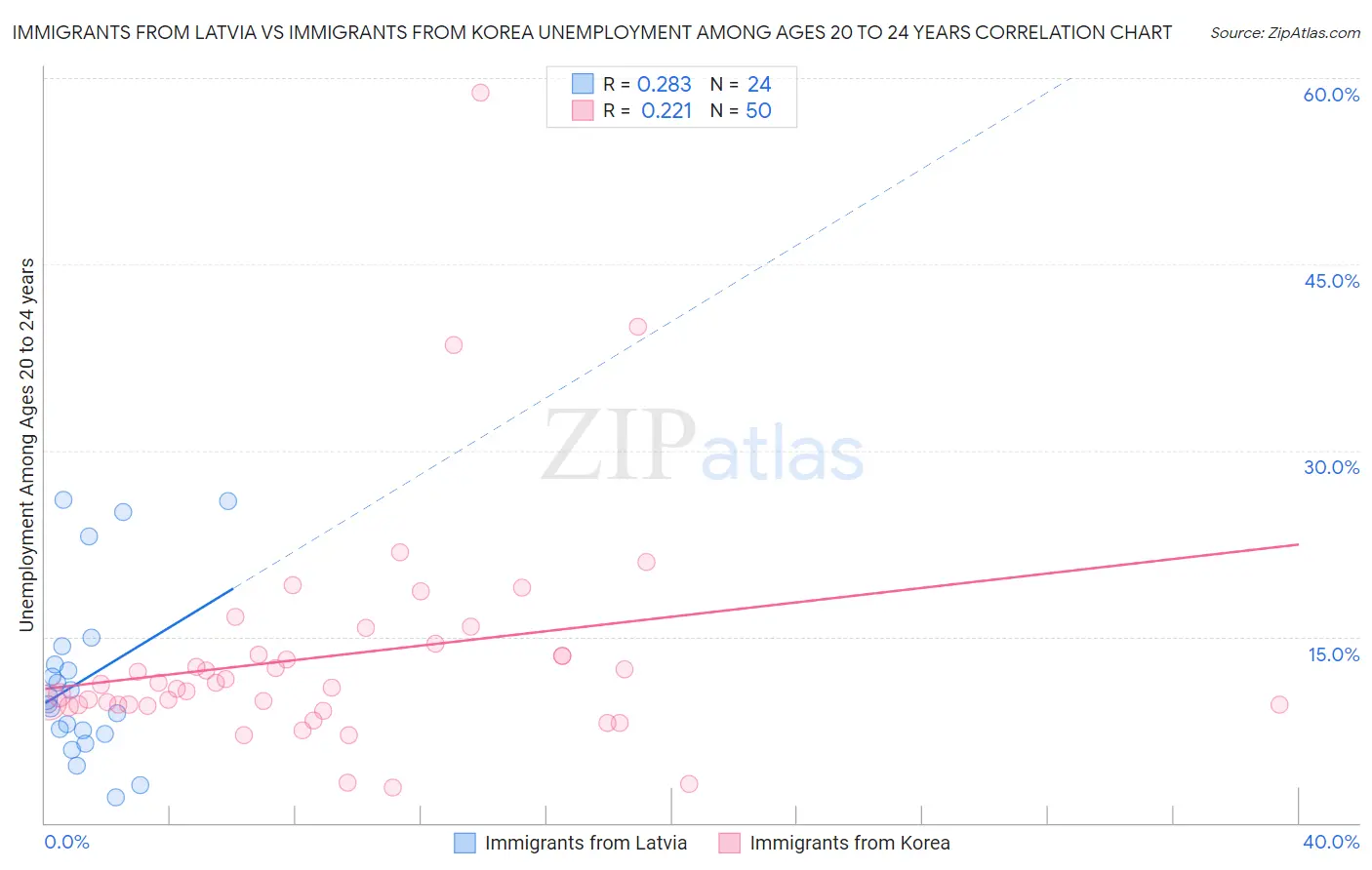 Immigrants from Latvia vs Immigrants from Korea Unemployment Among Ages 20 to 24 years
