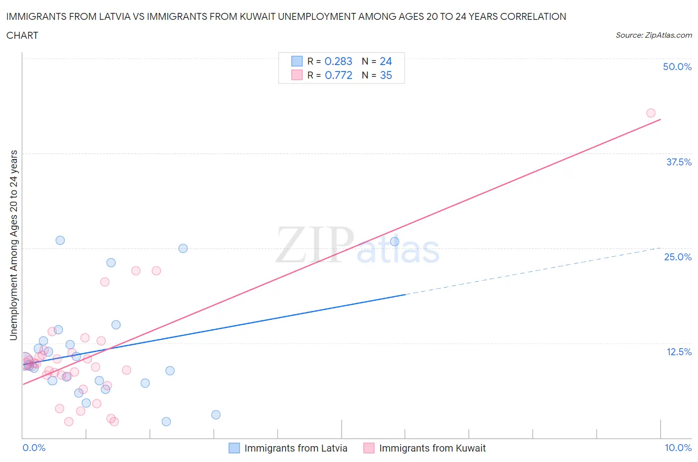 Immigrants from Latvia vs Immigrants from Kuwait Unemployment Among Ages 20 to 24 years