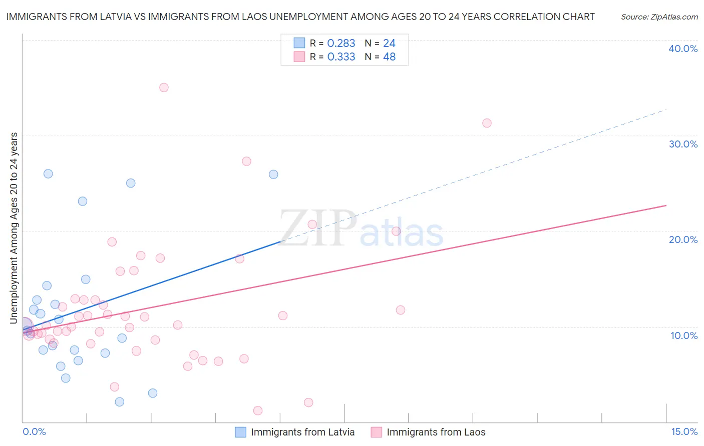 Immigrants from Latvia vs Immigrants from Laos Unemployment Among Ages 20 to 24 years