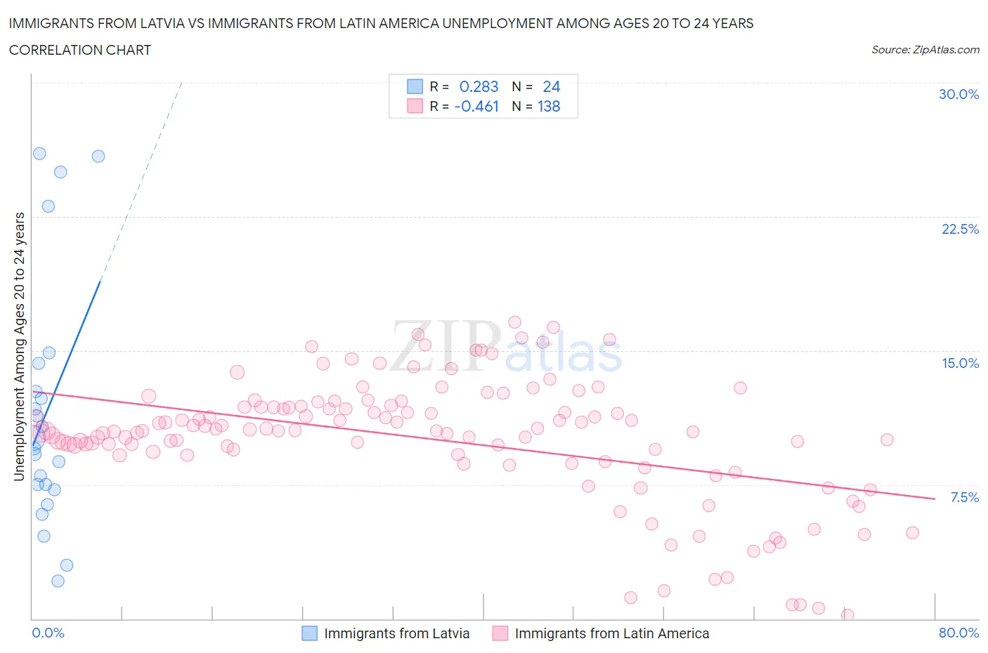Immigrants from Latvia vs Immigrants from Latin America Unemployment Among Ages 20 to 24 years