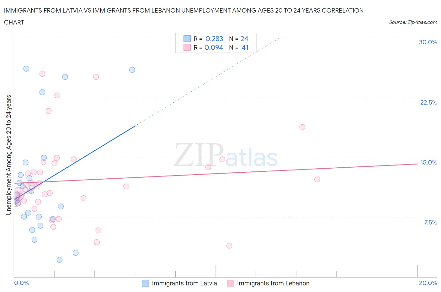 Immigrants from Latvia vs Immigrants from Lebanon Unemployment Among Ages 20 to 24 years