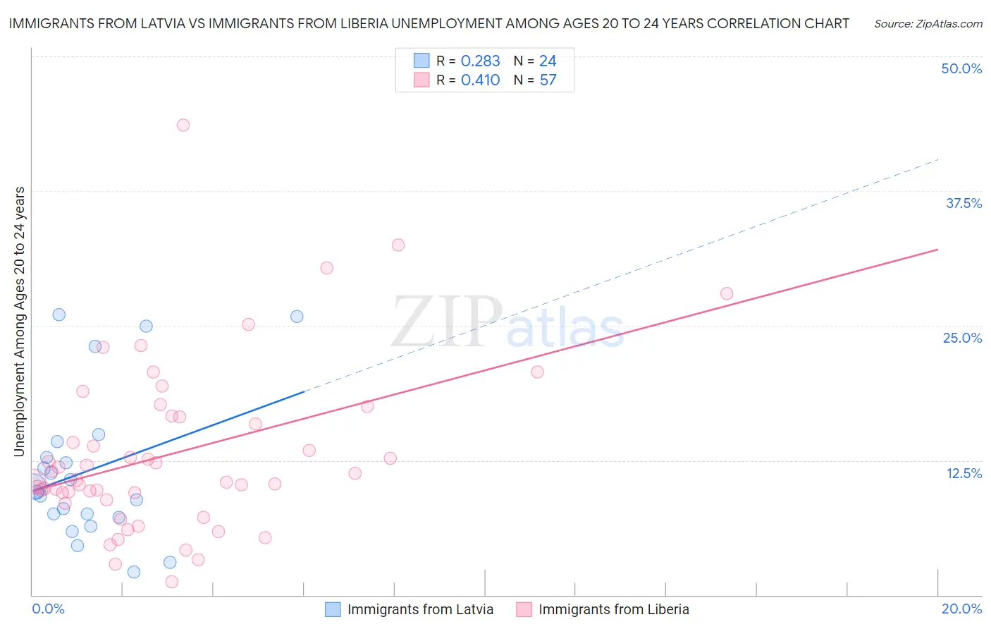 Immigrants from Latvia vs Immigrants from Liberia Unemployment Among Ages 20 to 24 years