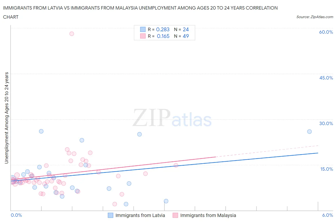 Immigrants from Latvia vs Immigrants from Malaysia Unemployment Among Ages 20 to 24 years