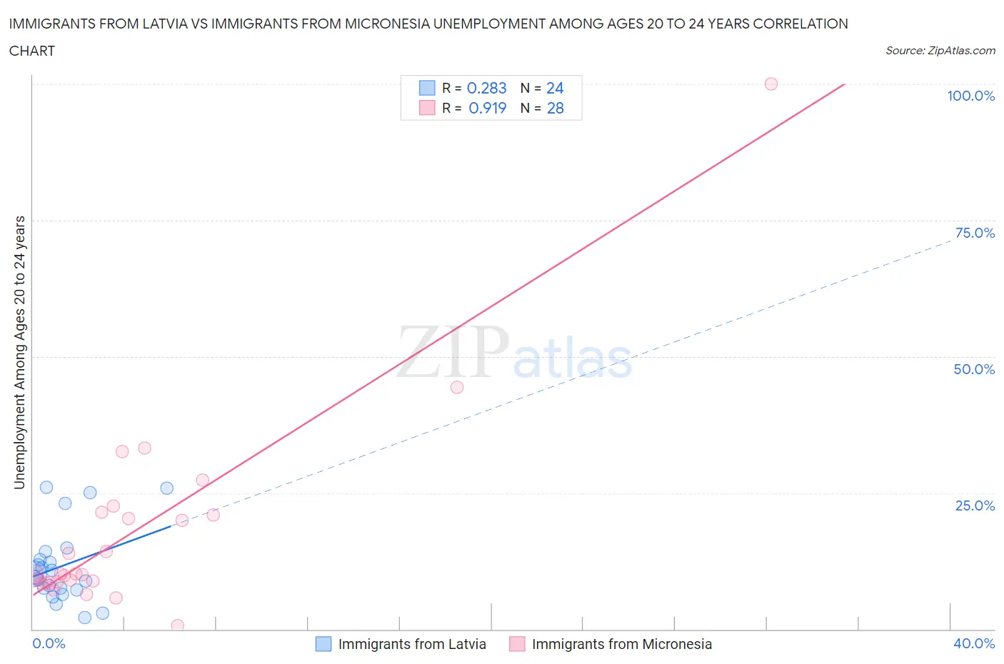 Immigrants from Latvia vs Immigrants from Micronesia Unemployment Among Ages 20 to 24 years