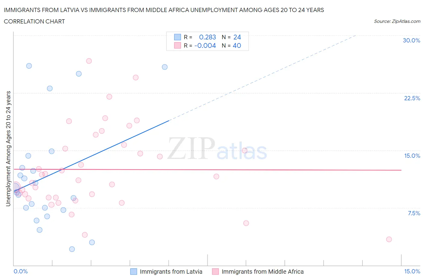 Immigrants from Latvia vs Immigrants from Middle Africa Unemployment Among Ages 20 to 24 years