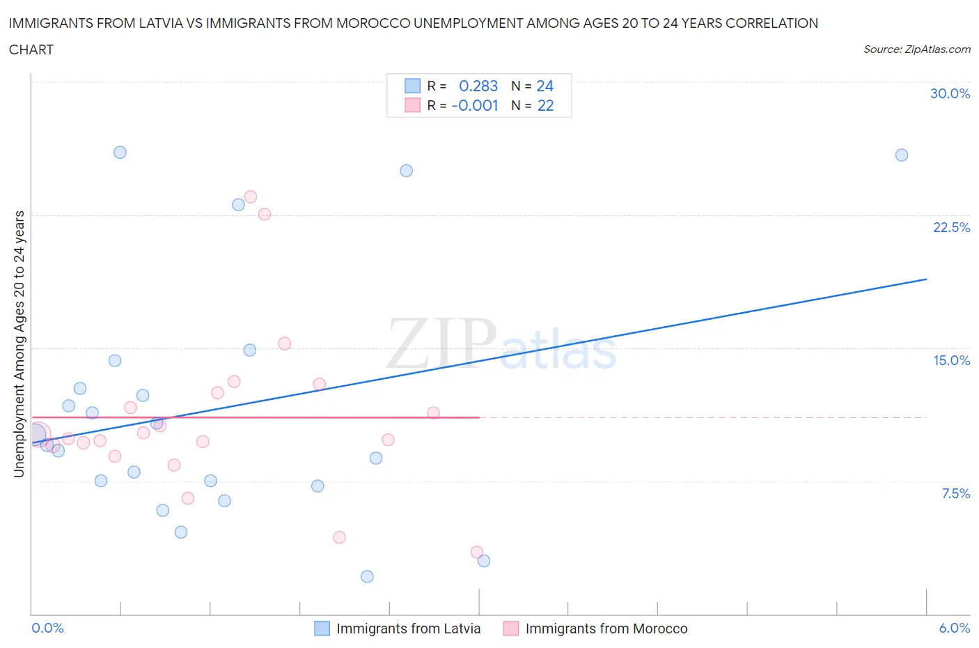 Immigrants from Latvia vs Immigrants from Morocco Unemployment Among Ages 20 to 24 years