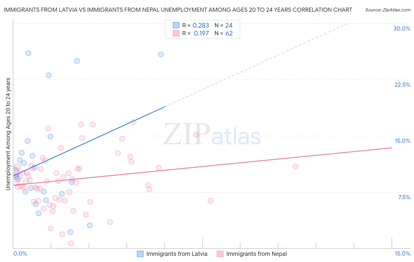 Immigrants from Latvia vs Immigrants from Nepal Unemployment Among Ages 20 to 24 years