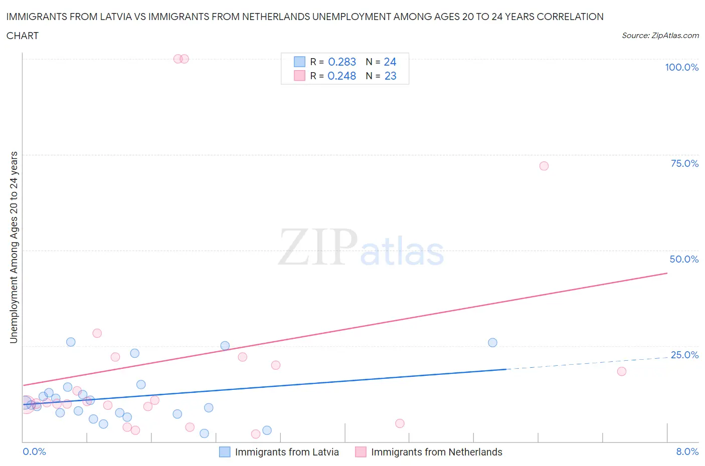 Immigrants from Latvia vs Immigrants from Netherlands Unemployment Among Ages 20 to 24 years