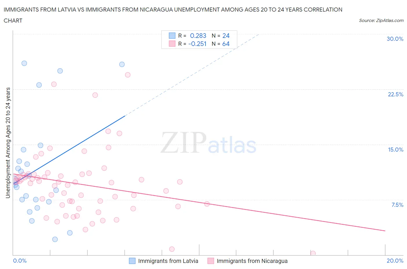 Immigrants from Latvia vs Immigrants from Nicaragua Unemployment Among Ages 20 to 24 years