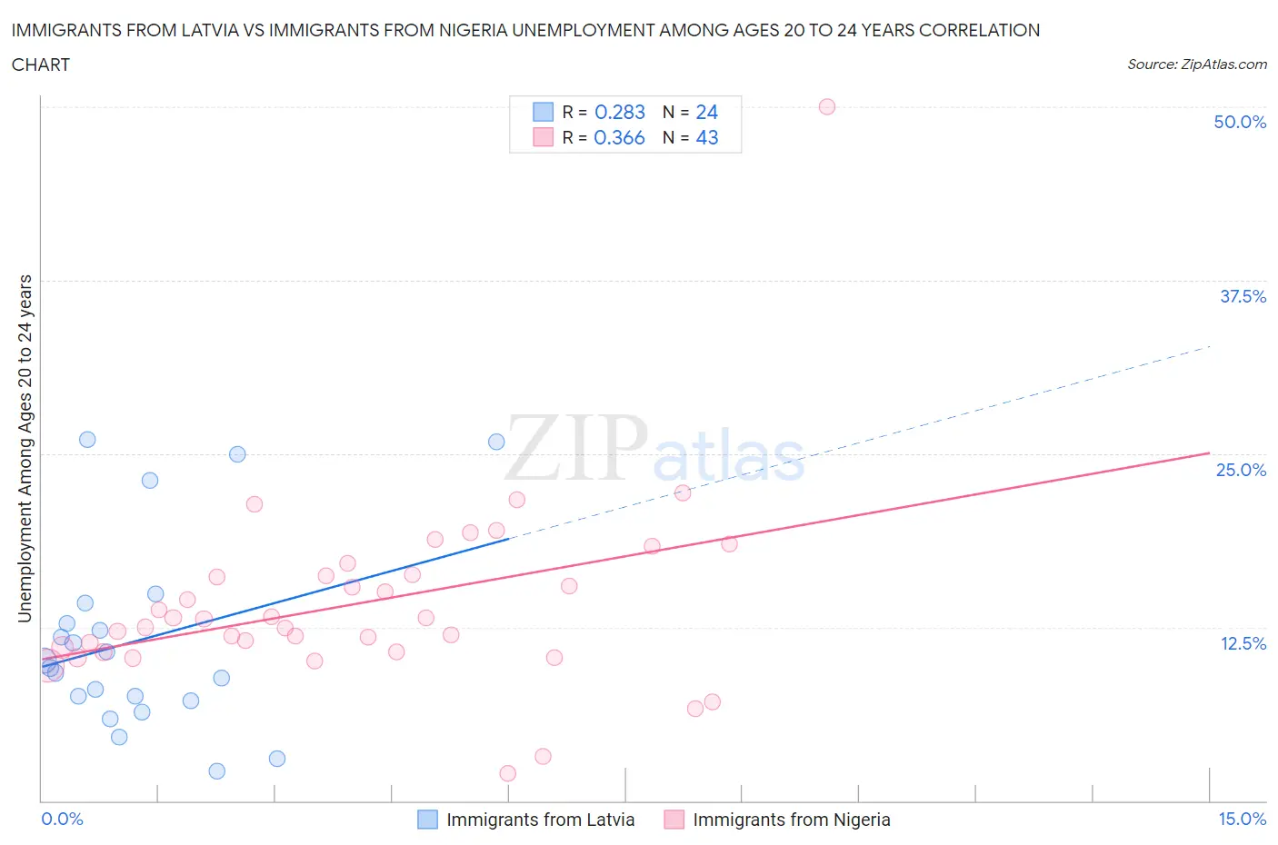 Immigrants from Latvia vs Immigrants from Nigeria Unemployment Among Ages 20 to 24 years