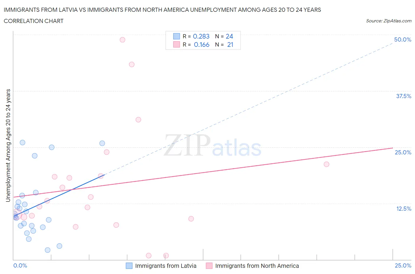 Immigrants from Latvia vs Immigrants from North America Unemployment Among Ages 20 to 24 years